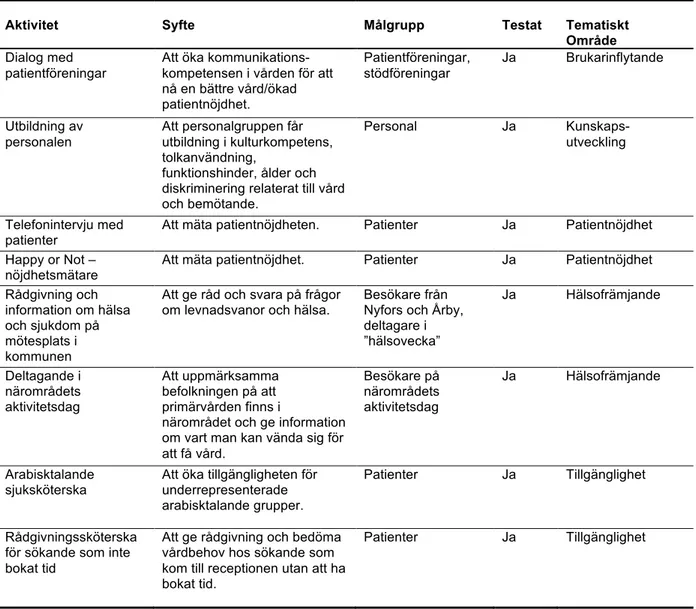 Tabell 5.2.2 Aktiviteter för en mer jämlik vård hos VC City i Eskilstuna (2012–2013). 