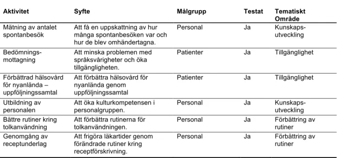 Tabell 5.2.3 Aktiviteter för en mer jämlik vård hos VC Dalbo i Växjö (2012–2013). 