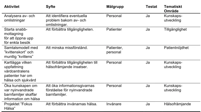 Tabell 5.2.4 Aktiviteter för en mer jämlik vård hos VC Drottninghög i Helsingborg (2012–2013)
