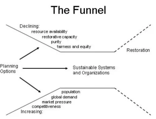 Figure 3: The Funnel Metaphor (Georges Dyer, 2004) 