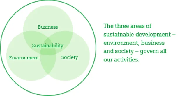 Figure 4: Sustainable Principles (Siemens, 2012)  