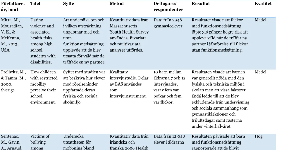 Tabell 5. Översikt över inkluderade artiklar, n=8  Författare, 