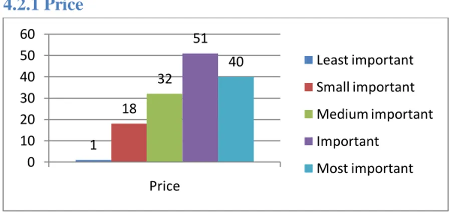 Figure 4.3 Price 