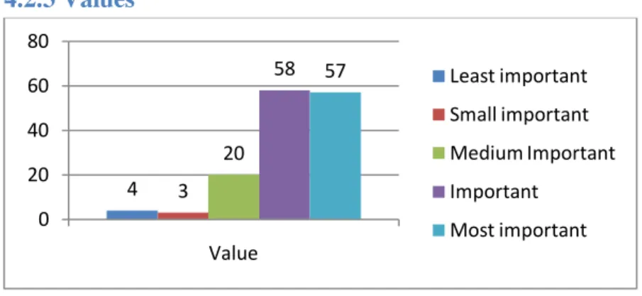 Figure 4.5 Value 