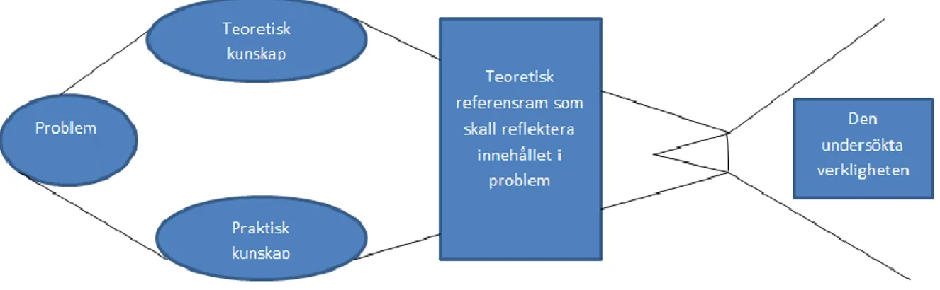 Figur 1: Egen bearbetning - Teoretisk referensram, Christensen et al. (2010),  s.65.  