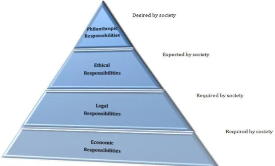 Figur 2: Carrolls CSR-pyramid
