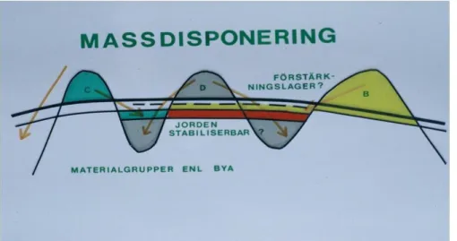 Figur 4 visar principen för massdisponering. Källa: (Fredriksson, 2009). 