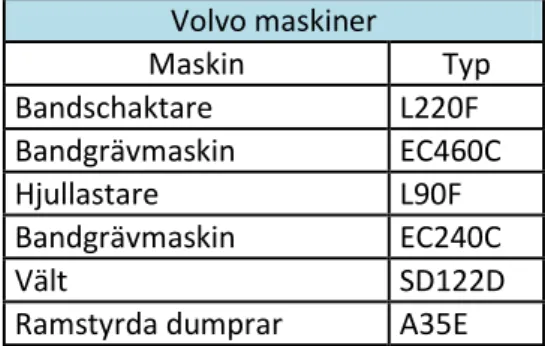 Tabell 1: Volymer. 