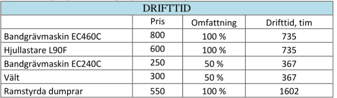 Tabell 3: Beräkning av antal dumprar, lastkapacitet: 110 m3/h