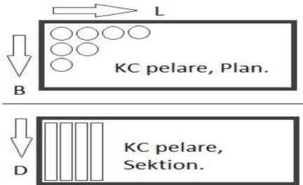 Figur 1: KC pelare i mark.