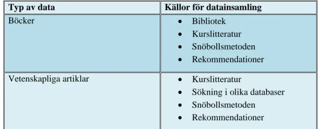 Tabell 1 Metoder som användes vid datainsamling för icke empirisk datainsamling 