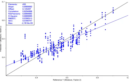 Figure 12 Moisture Calibration Regression 