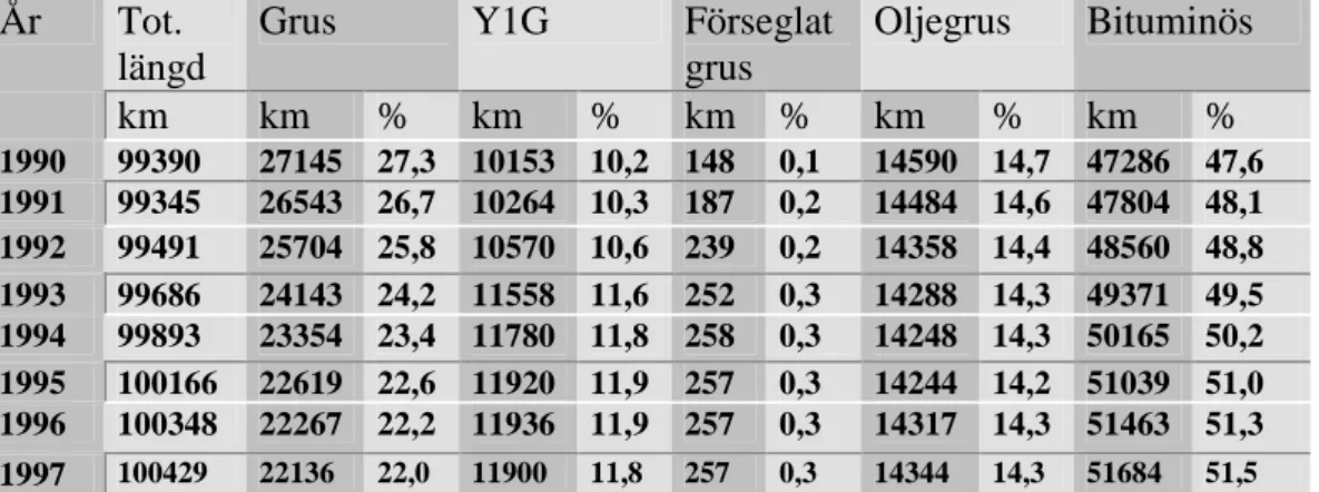 Tabell 3.2  Fördelning efter slitlagertyp (km) på vägar med statlig väghållning i  Sverige under åren 1990-1997 