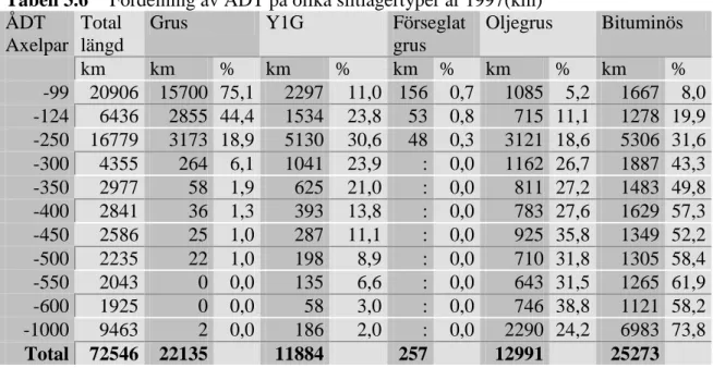 Tabell 3.6 visar längden av olika slitlagertyper mot årsdygnstrafiken (axelpar) samt  andel längd i förhållande till det totala längden med en viss ÅDT på det statliga  vägnätet
