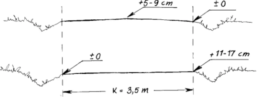 Figur 4.8  Normal bombering på raksträckor och skevning i kurvor på grusvägar  (Persson, 1993)  
