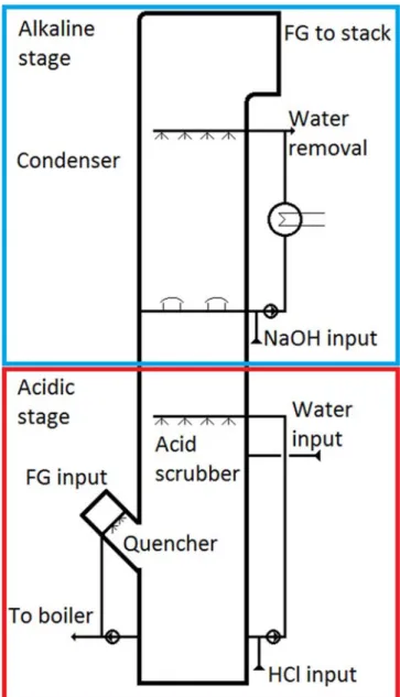 Figure 2 Wet flue-gas cleaning with quench 