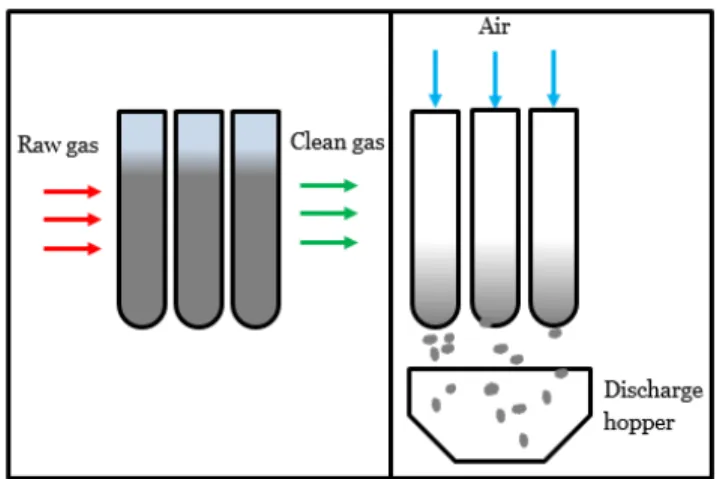 Figure 5 Fabric filters 