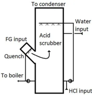 Figure 6 Acid flue-gas cleaning with quench 