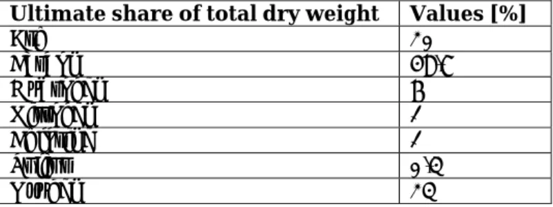 Table 4 Fuel sulfur analysis  Sulfur analysis Values [%]