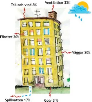 Figur 4. Värmeförlusterna för ett flerbostadshus, (källa: bobattre.se, 10 maj 2010)  