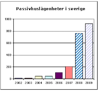 Figur 7. Antal passivhuslägenheter i Sverige (2002-2009). (Passivhuscentrum, 6 april 2010)   