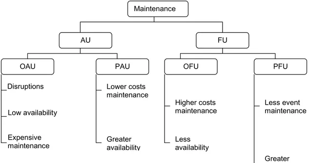 Figure 2.1  Schematic representation of the subdivision of maintenance  (Bäckman et al., 1998).