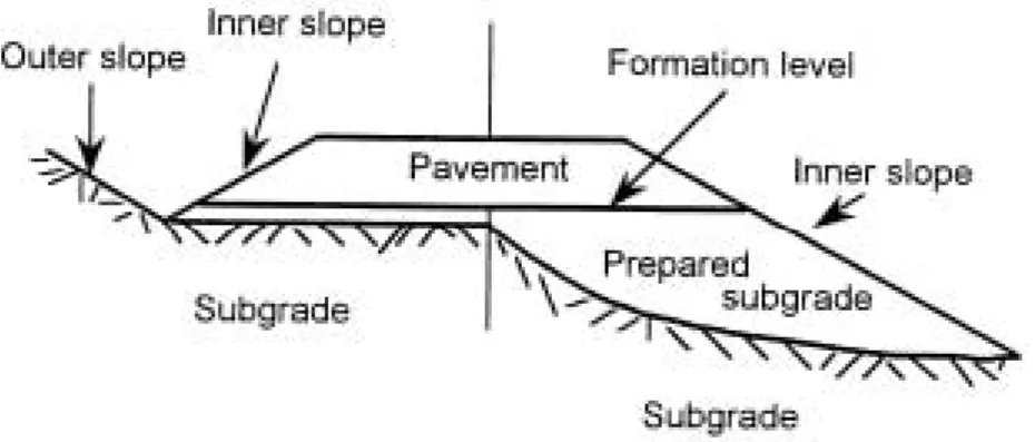 Figure 2.3  Subgrade, embankment, formation level, pavement and slopes  (ROAD 94, 1996)