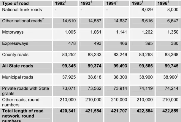 Table 3.2  Breakdown by type of wearing course (km) of State roads in  Sweden over the period 1990-1997