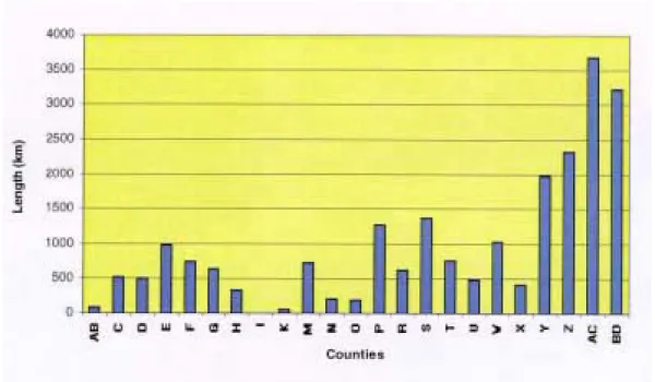 Figure 3.2  Lengths of State gravel roads in different counties in 1997. 