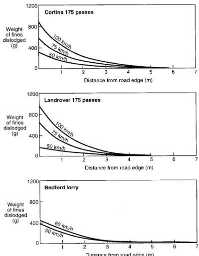 Figure 4.9  Relationship between vehicle speed, vehicle type, vehicle size and  quantity of dust (Jones, 1984, in Foley and Cropely, 1995)