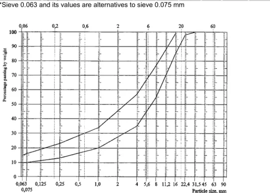 Figure 5.3  Gravel wearing course, requirement for particle size distribution  (ROAD 94, 1996)
