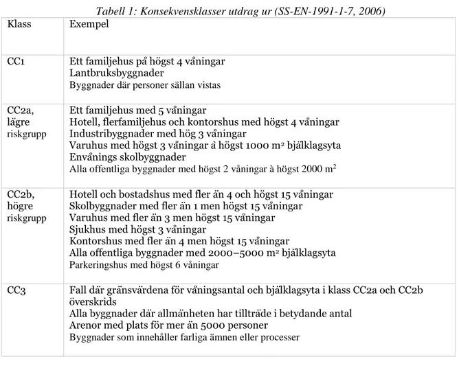 Tabell 1: Konsekvensklasser utdrag ur (SS-EN-1991-1-7, 2006)  Klass   Exempel  