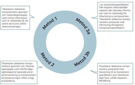 Figur 8. Fyra metoder för deklarering av prestanda enligt de harmoniserade standarder för prefabricerade  betongprodukter (Boverket, 2018) 