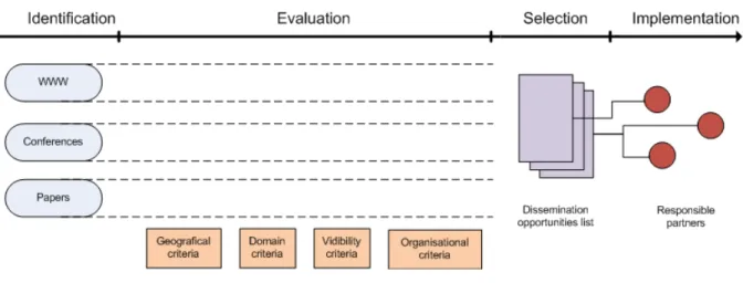Figure 1: Dissemination process flow  2.1.1  Identification 