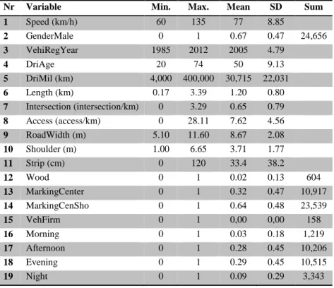 Table 2: Descriptive statistics for variables 