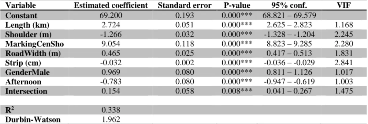 Table 3: Results from multivariate linear regression of trips with speed as depended variable