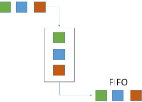 FIGUR 4: Hur FIFO metoden är uppbyggd (Segerstedt, 1999) 