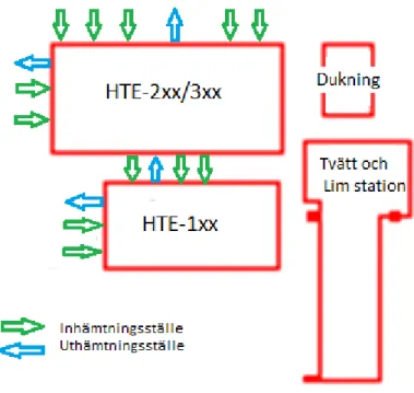 Figur  9  visar  en  layout  över  tre  stationer  som  är  tvätt  och  lim,  dukning  och  montering  som  innefattar HTE-1xx och HTE-2xx/3xx