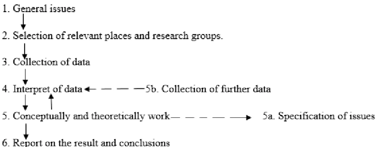 Figure 2.1     This figure explains our qualitative research step by step (Bryman, 2011, p