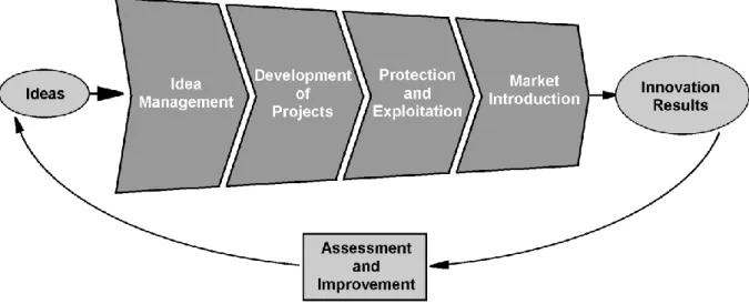 Figure 3.1  the innovation management process described in CEN/TS 16555-1. 