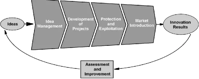 Figure 3.2  the innovation model as presented in CEN/TS 16555-1. 