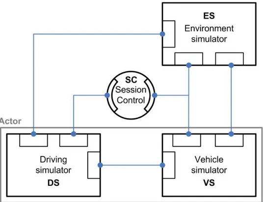 Figure 1. Schematic view of the connections between SC, ES, DS, and VS with inter-connections