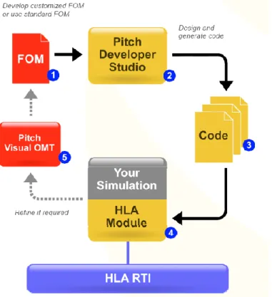 Figure 8. Pitch Visual OMT and Pitch Developer Studio workflow. 