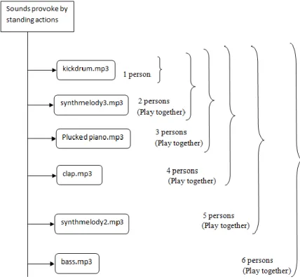 Fig. 7 describes a list of sounds and their combination with each other. The system will play each  set  of  sounds  together  to  generate  different  soundscapes