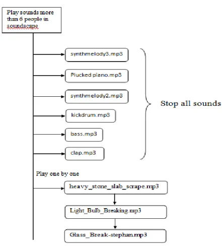 Figure 9: Play sounds for more than 6 people in soundscape 