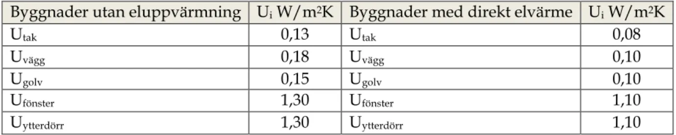 Tabell 3. U-värde för undantags byggnader). Tabellen ovan visar U-värden för undantagsbyggnader enligt (BBR15)