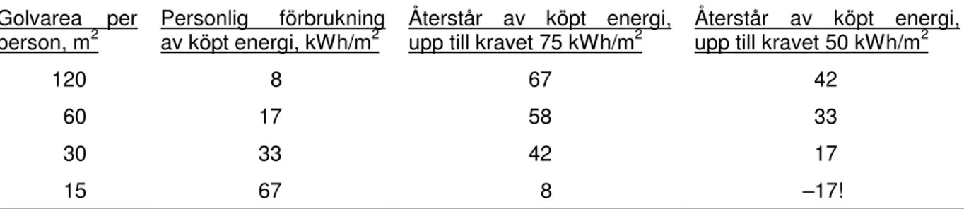 Tabell 7. Ytsnålt boende missgynnas. Tabellen hämtad från (Öman, nr 2- 2009.) 