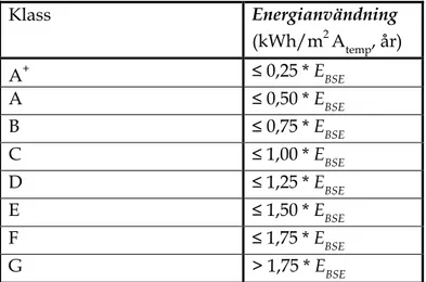 Tabell 9. Klassning av energianvändning. Tabellen ovan anger begränsningsvärde för klassning av  energianvändning