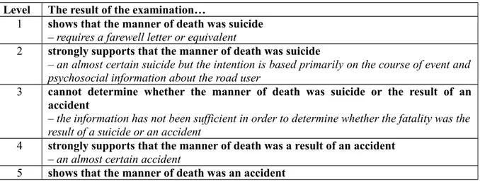 Table 1: Classification scale for road traffic fatalities Level The result of the examination…