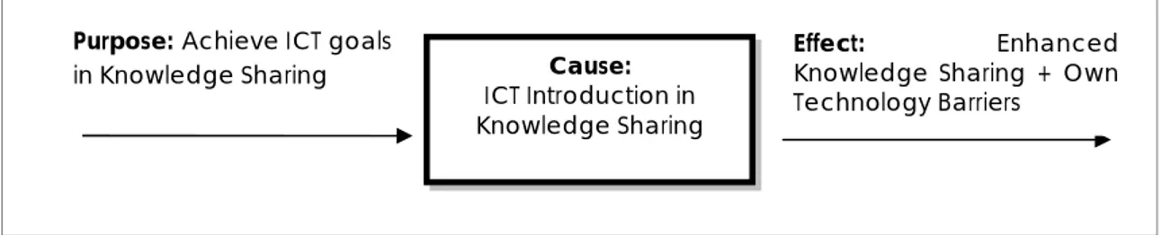 Figure 2 - Cause and Effect Diagram for ICT enabled Knowledge Sharing (Source: Authors’